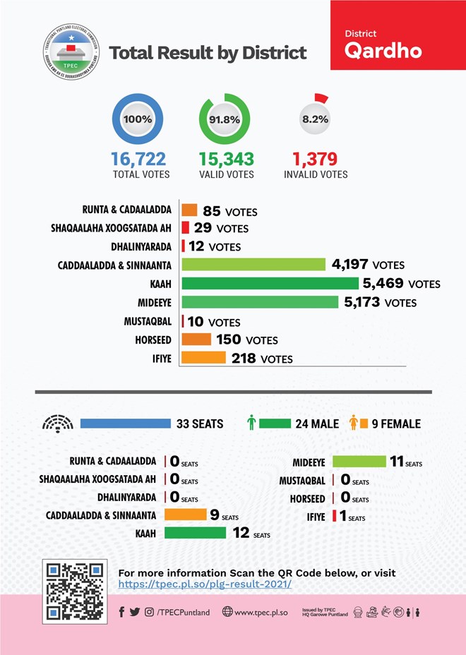 ELECTION RESULT of Qardho Local Government Election