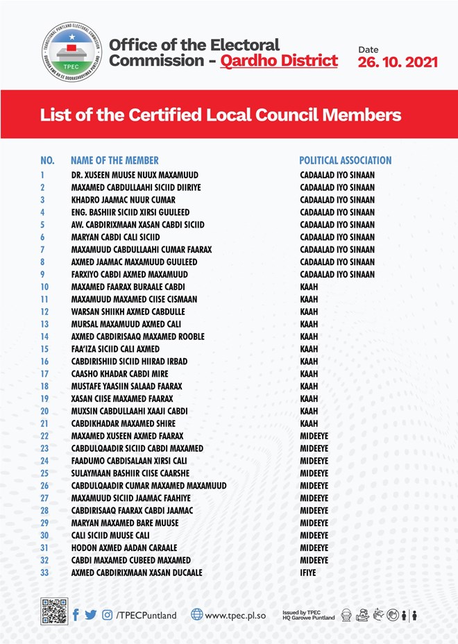 ELECTION RESULT of Qardho Local Government Election