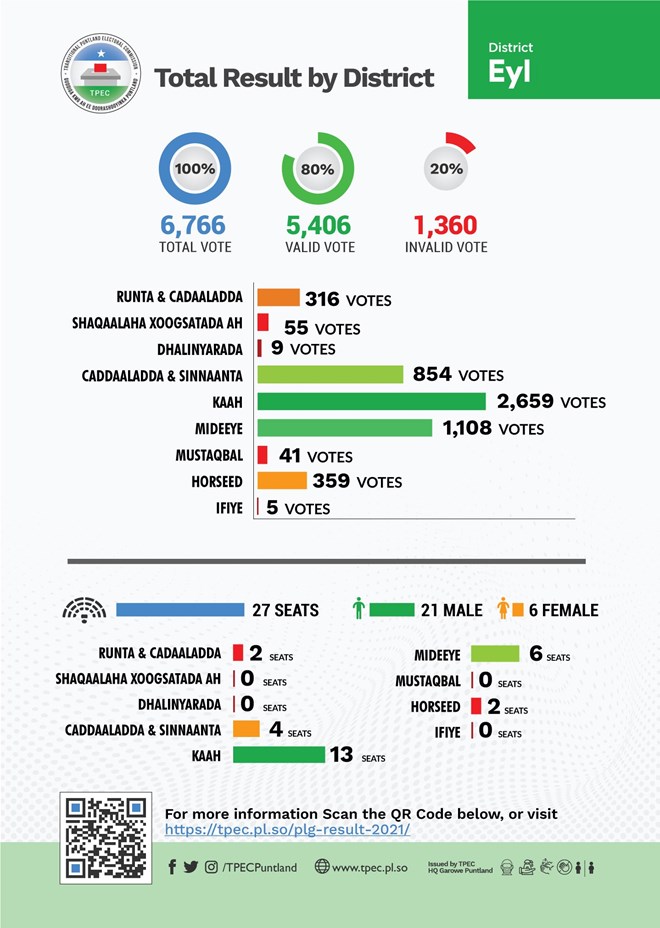 ELECTION RESULT of Eyl Local Government Election