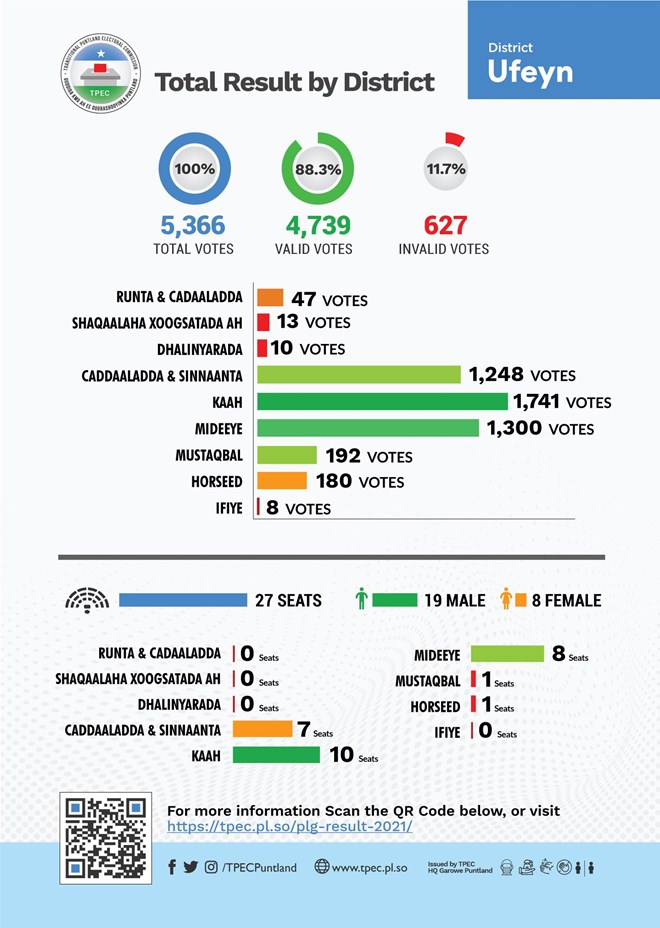 ELECTION RESULT of Ufeyn Local Government Election
