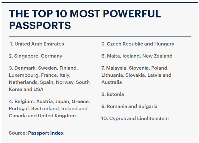 Ranked: The World's Least Powerful Passports in 2019