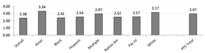 The cumulative GPA for Somali students, 2.38, is significantly lower than the Portland Public Schools average, 2.97. 2014-15 State of Somali Students report