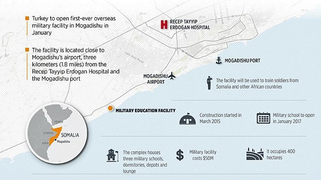 Construction firm behind $50-million project says facility will be able to train 500 local troops at a time